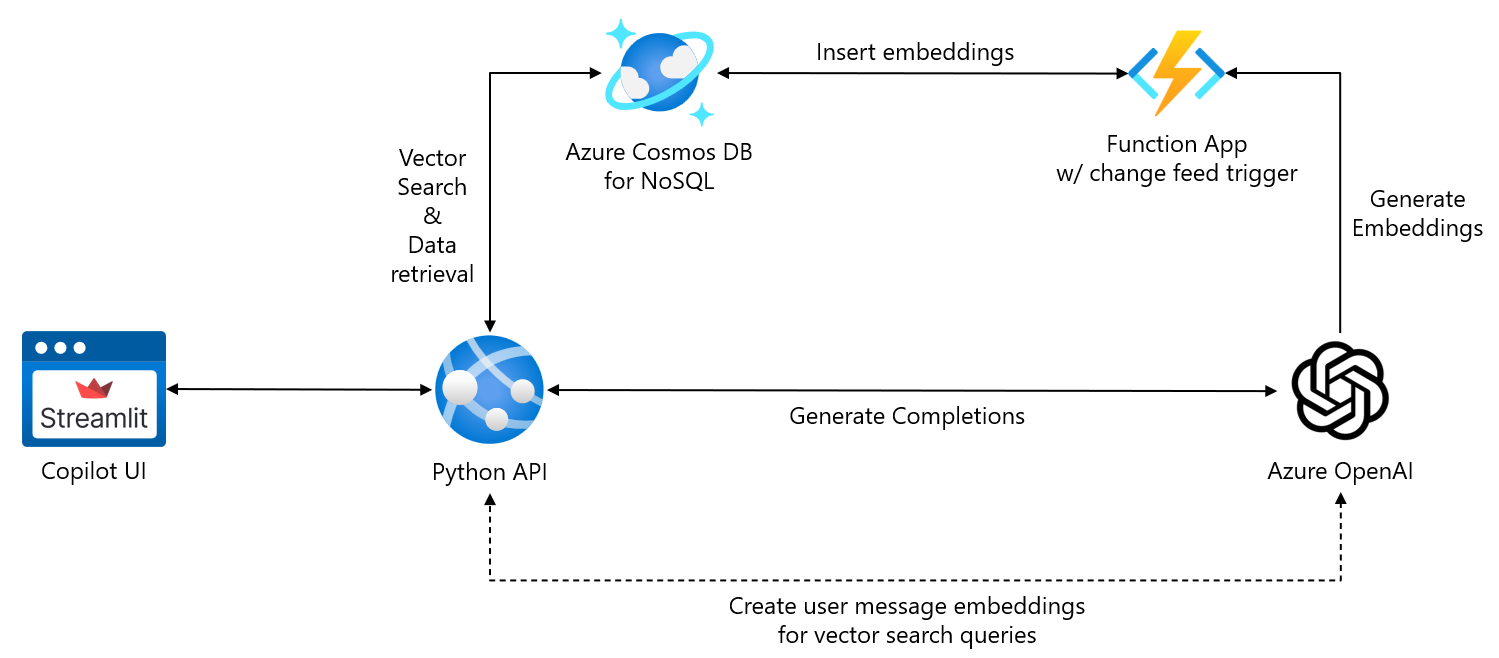 07.3 - Build a copilot with Python and Azure Cosmos DB for NoSQL ...